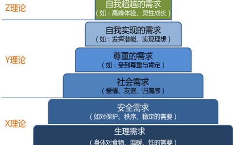 解析马斯洛的需求层次理论