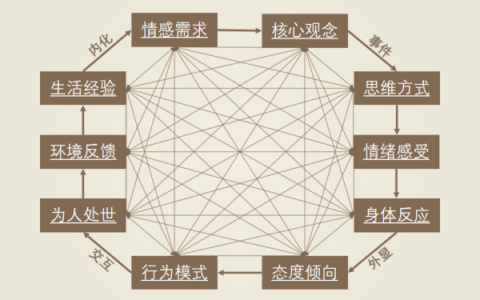 心理分析与调节的基本框架