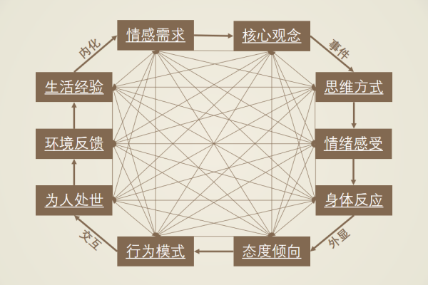 心理分析与调节的基本框架